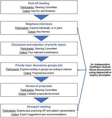 Multidisciplinary approaches to identifying and managing global airways disease: Expert recommendations based on qualitative discussions